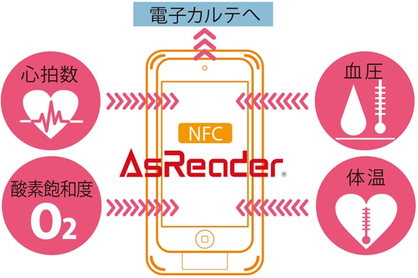 AsReader DOCK-Type Combo (NFC)　医療現場でも高く評価されています。